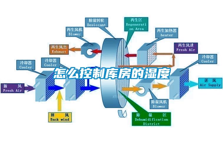 怎么控制庫房的濕度