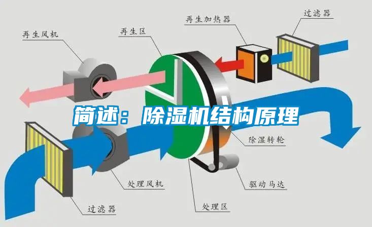 簡述：除濕機結構原理